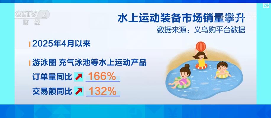 户外运动户外亲水举动不竭升温 动员水上活动配备市场产销两旺(图6)